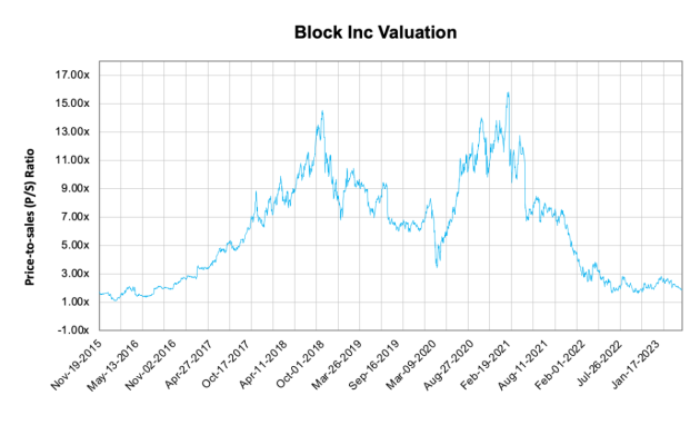 Block (Afterpay) just keeps falling.