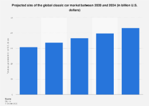 AU$66 BILLION is the projected size of the Global Collectible Car market by 2024.